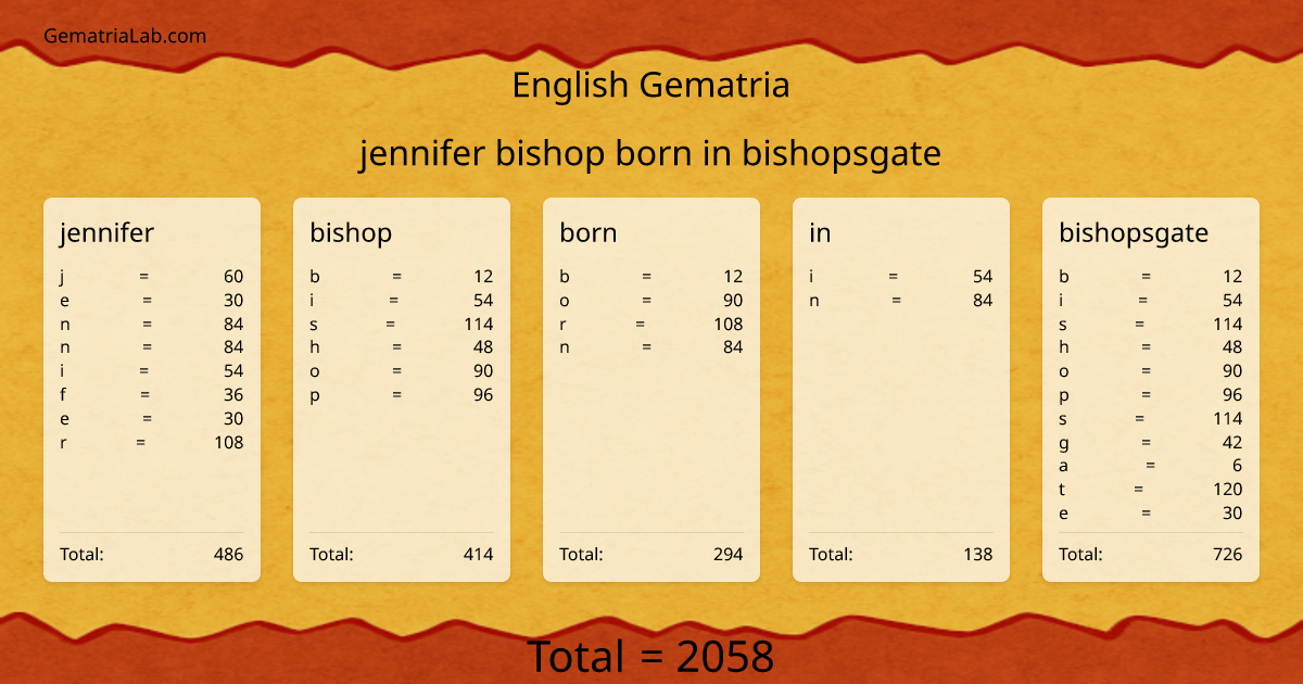 jennifer bishop born in bishopsgate in english Gematria